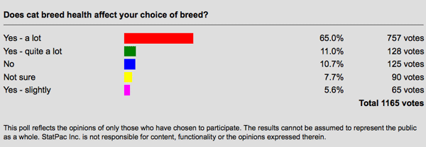 cat health poll results