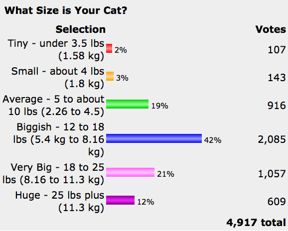 Domestic cat weight statistics