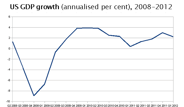 US-GDP-growth-2008-2012