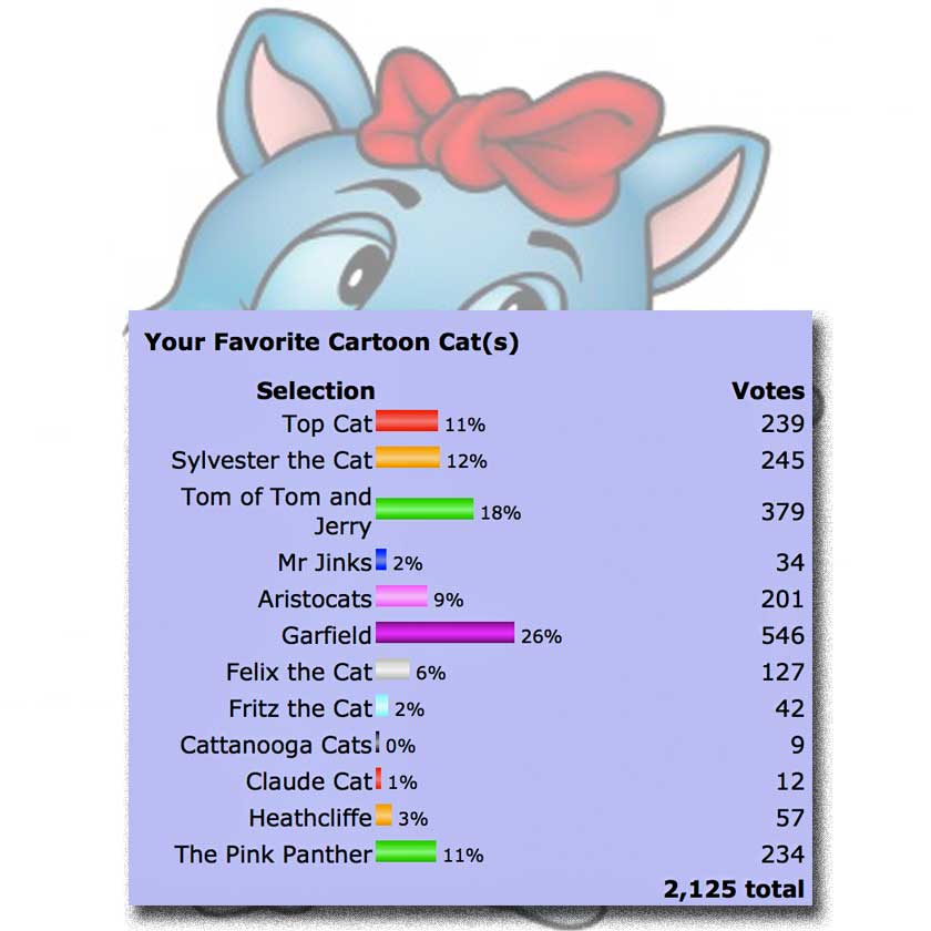 Cartoon cats poll results