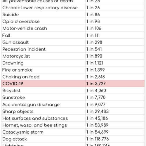 Odds dying from various causes USA versus Covid-19