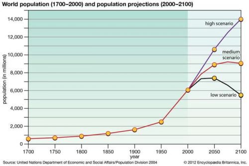 Projections of human population growth