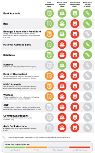 Australia's banks who are sympathetic to animal welfare and those that are not