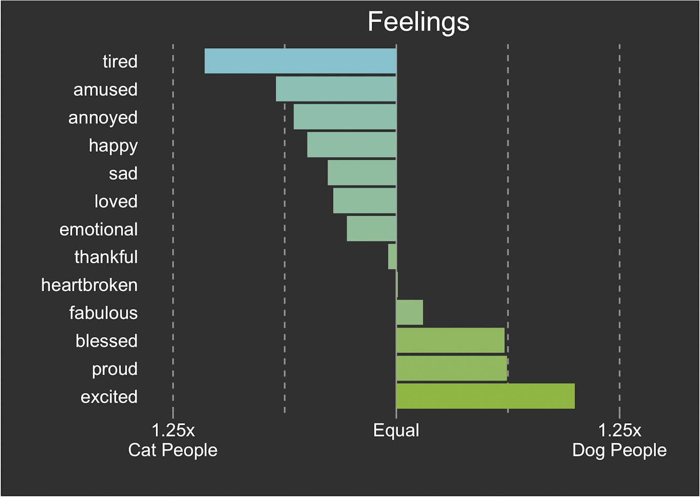 Moods of cat and dog people compared