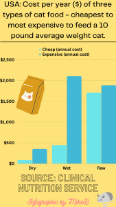 Cost of cat food chart