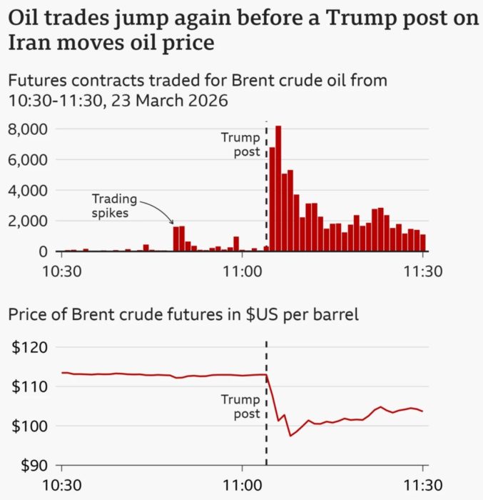 Oil trades around Trump's social media announcements.