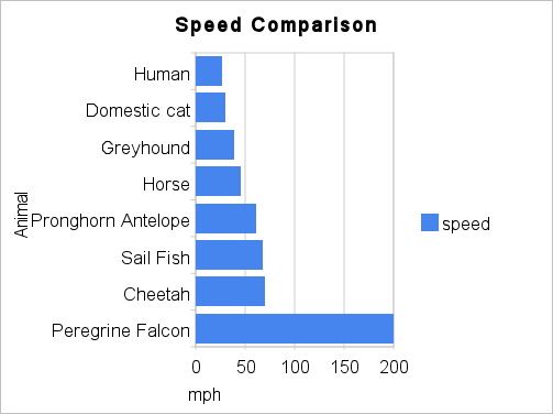 Cheetah speed compasion graph