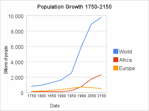 Population growth world and Africa